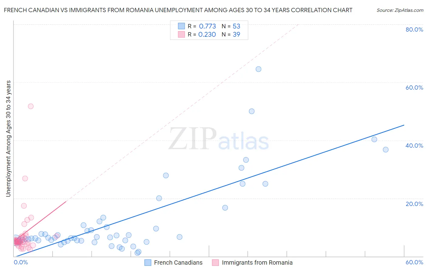 French Canadian vs Immigrants from Romania Unemployment Among Ages 30 to 34 years