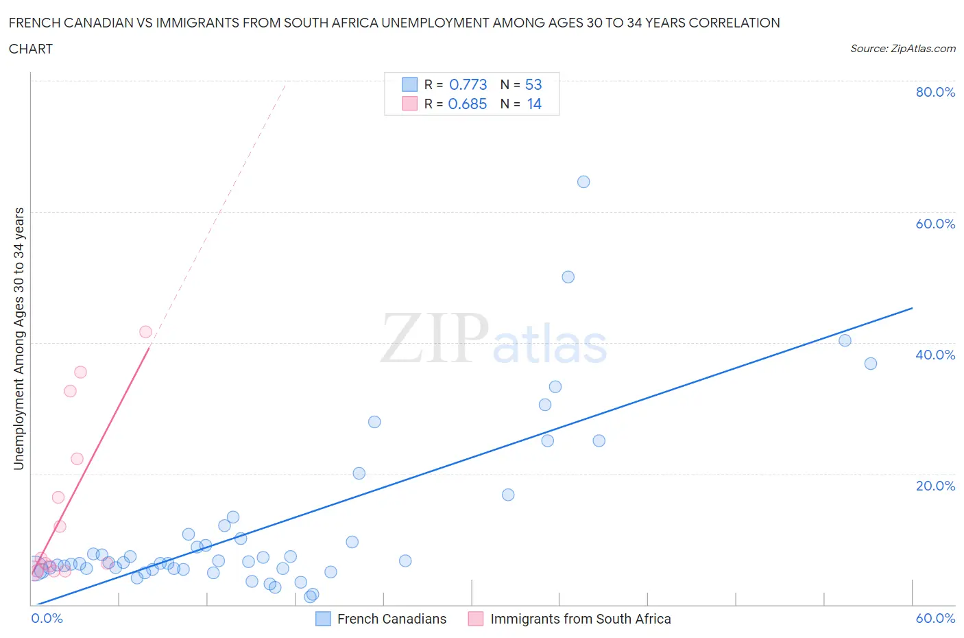 French Canadian vs Immigrants from South Africa Unemployment Among Ages 30 to 34 years