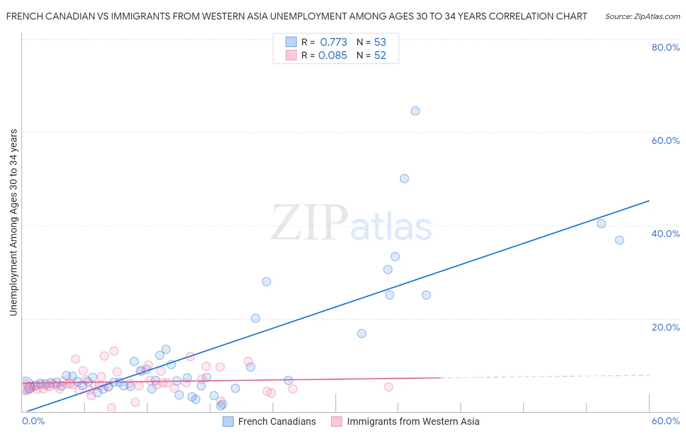 French Canadian vs Immigrants from Western Asia Unemployment Among Ages 30 to 34 years