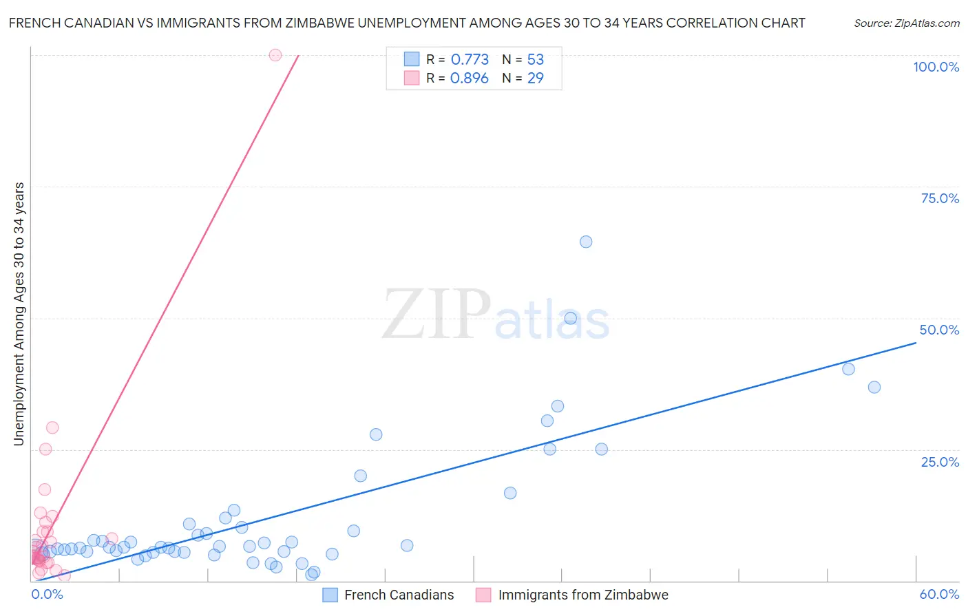 French Canadian vs Immigrants from Zimbabwe Unemployment Among Ages 30 to 34 years