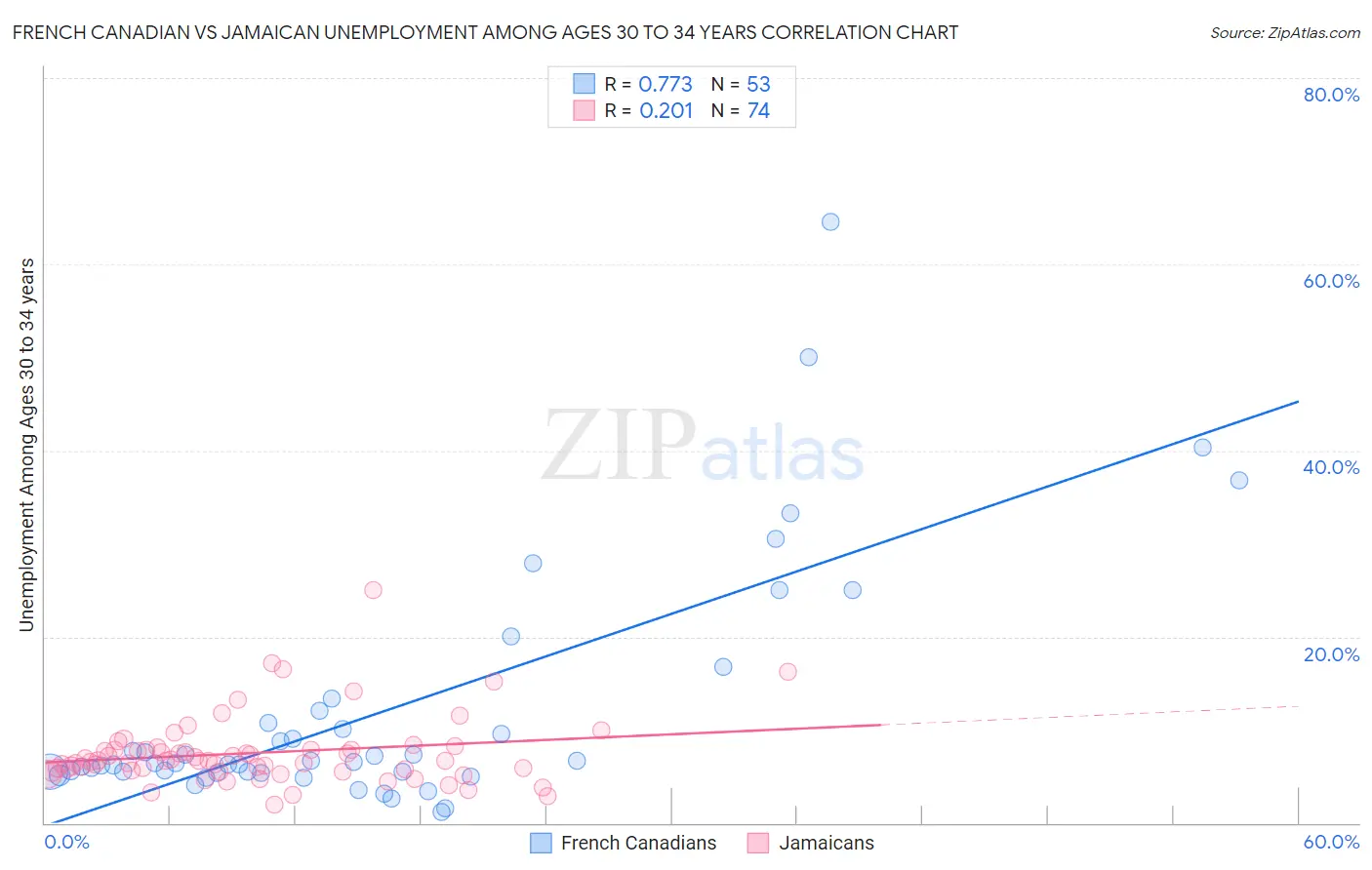 French Canadian vs Jamaican Unemployment Among Ages 30 to 34 years