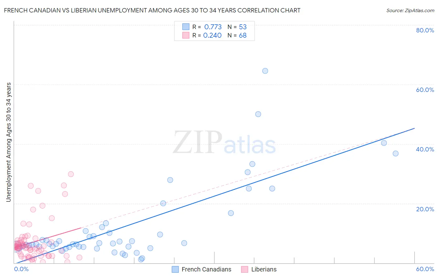 French Canadian vs Liberian Unemployment Among Ages 30 to 34 years