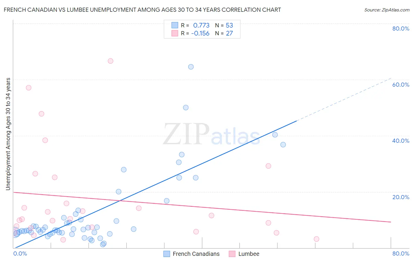 French Canadian vs Lumbee Unemployment Among Ages 30 to 34 years