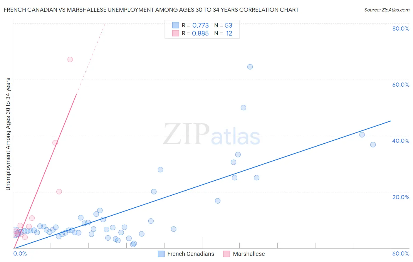 French Canadian vs Marshallese Unemployment Among Ages 30 to 34 years