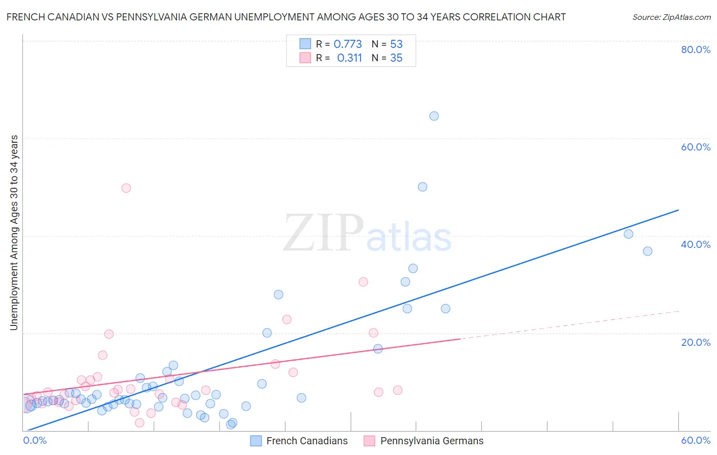 French Canadian vs Pennsylvania German Unemployment Among Ages 30 to 34 years