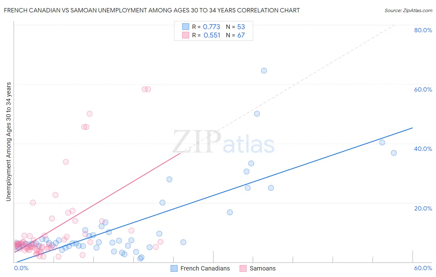 French Canadian vs Samoan Unemployment Among Ages 30 to 34 years