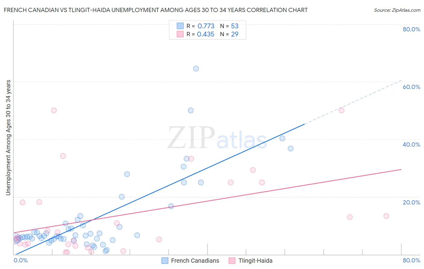 French Canadian vs Tlingit-Haida Unemployment Among Ages 30 to 34 years