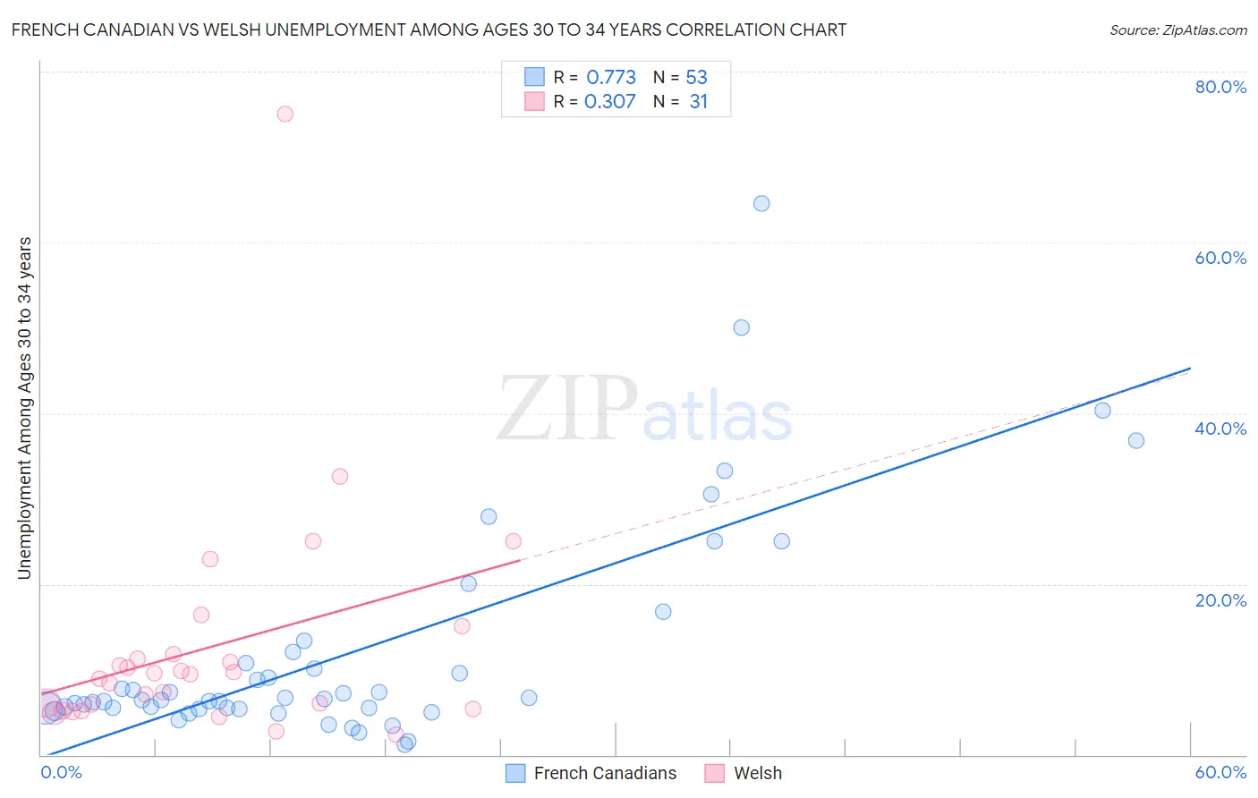 French Canadian vs Welsh Unemployment Among Ages 30 to 34 years