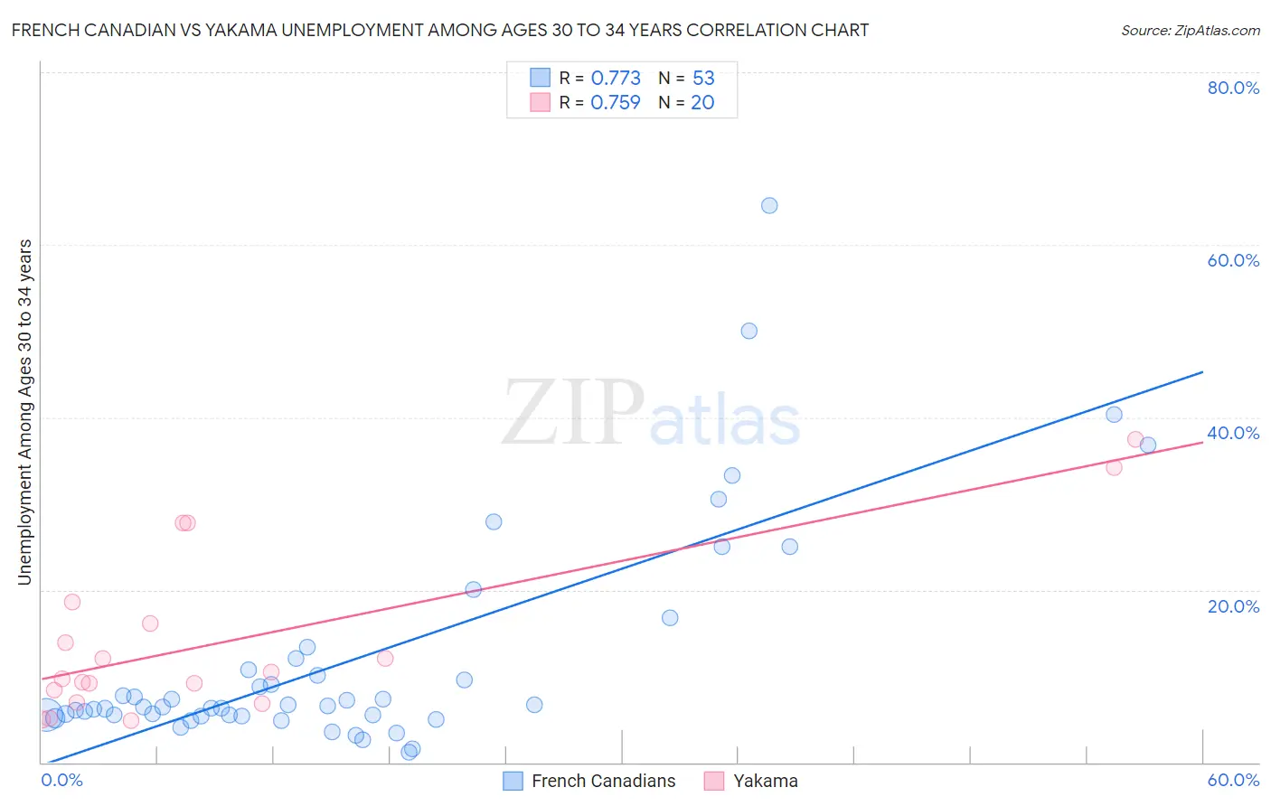 French Canadian vs Yakama Unemployment Among Ages 30 to 34 years