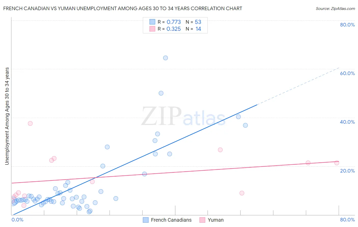 French Canadian vs Yuman Unemployment Among Ages 30 to 34 years