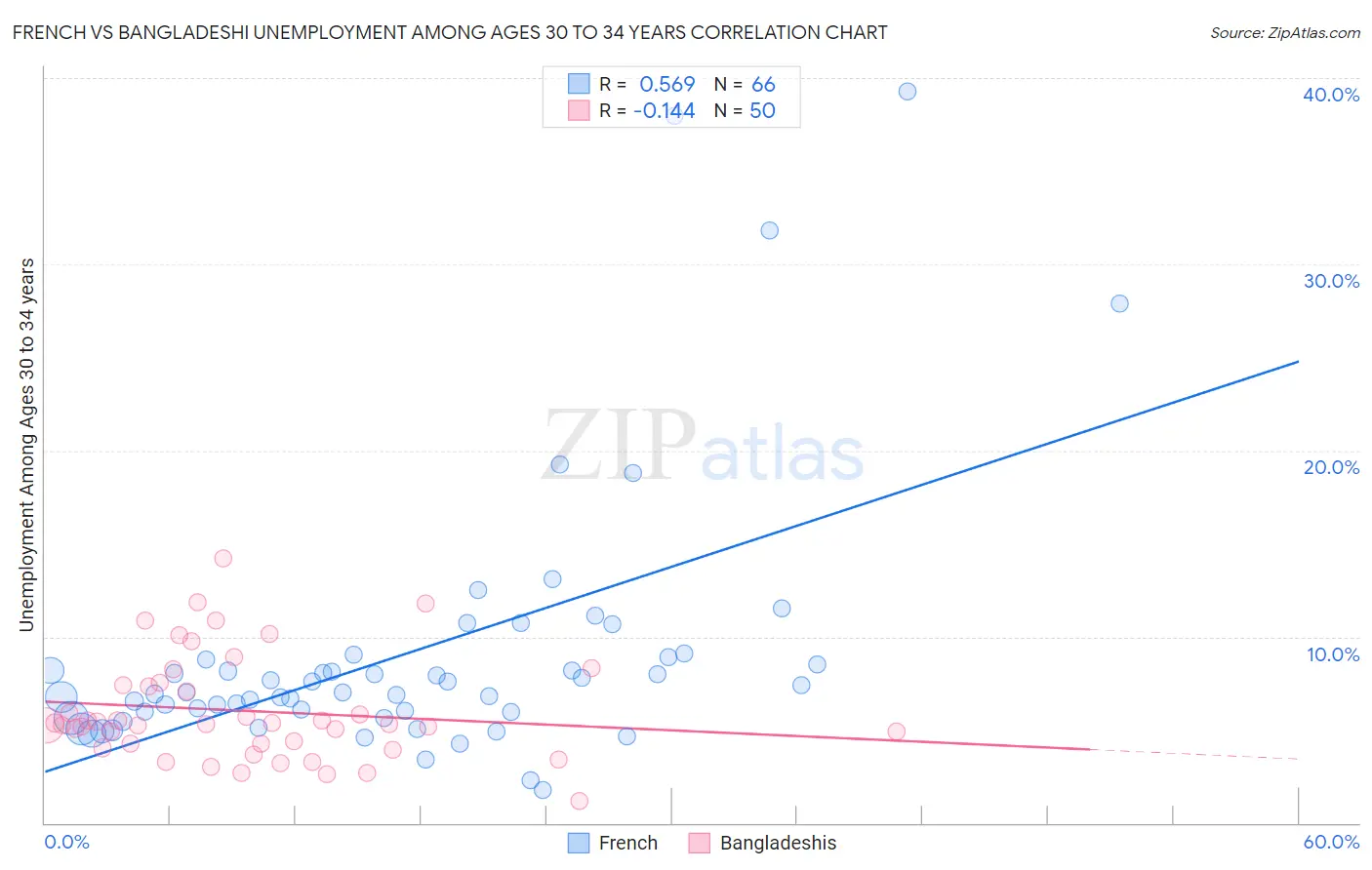 French vs Bangladeshi Unemployment Among Ages 30 to 34 years