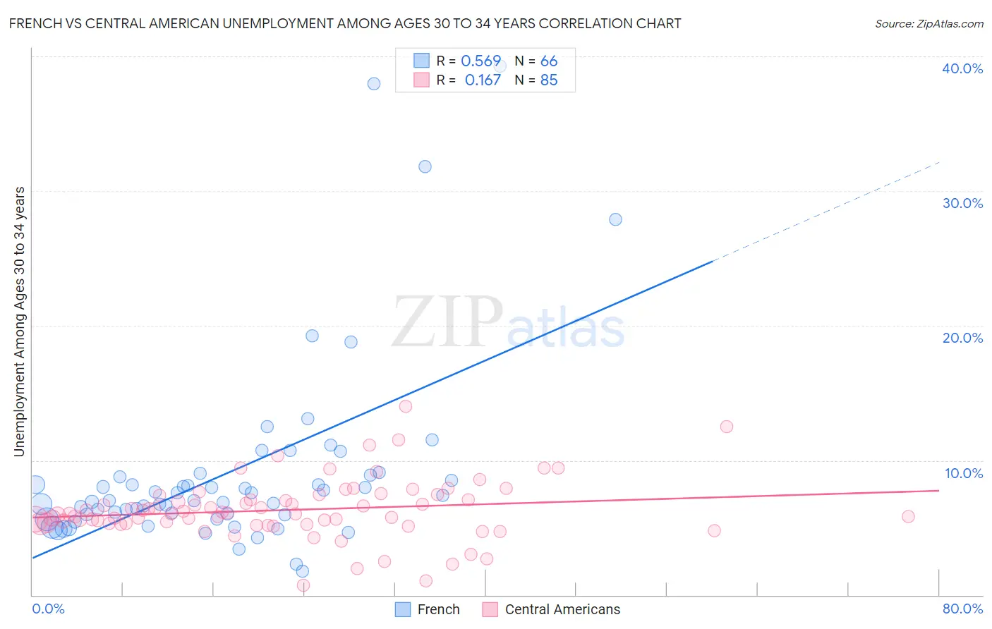 French vs Central American Unemployment Among Ages 30 to 34 years