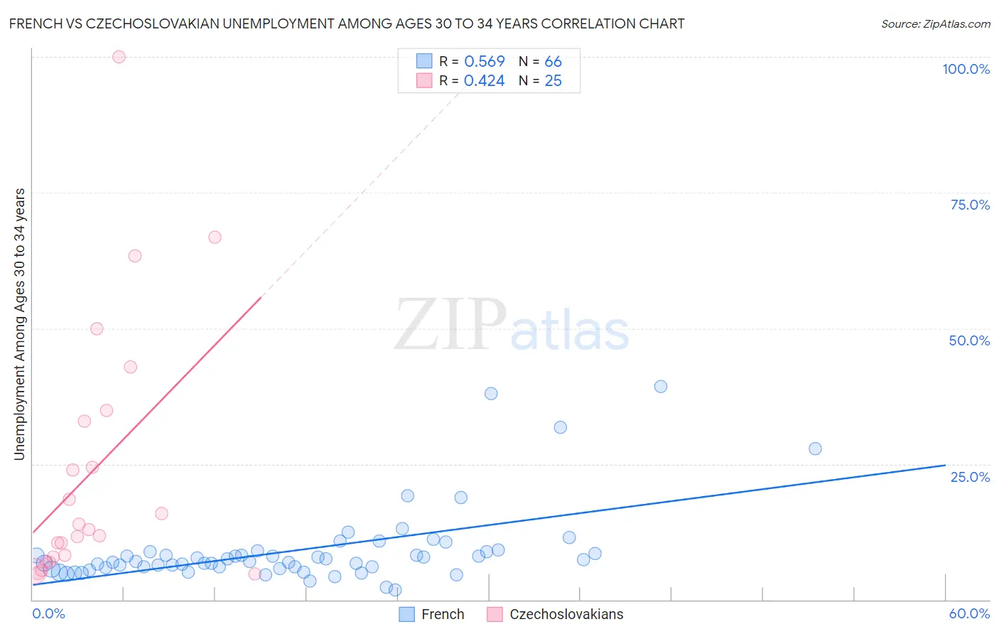 French vs Czechoslovakian Unemployment Among Ages 30 to 34 years