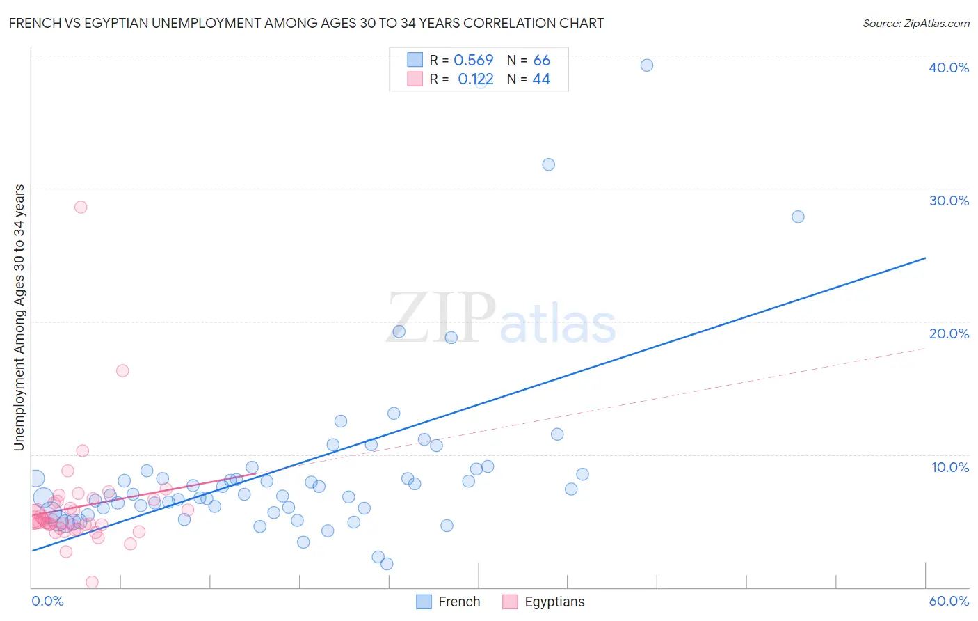 French vs Egyptian Unemployment Among Ages 30 to 34 years