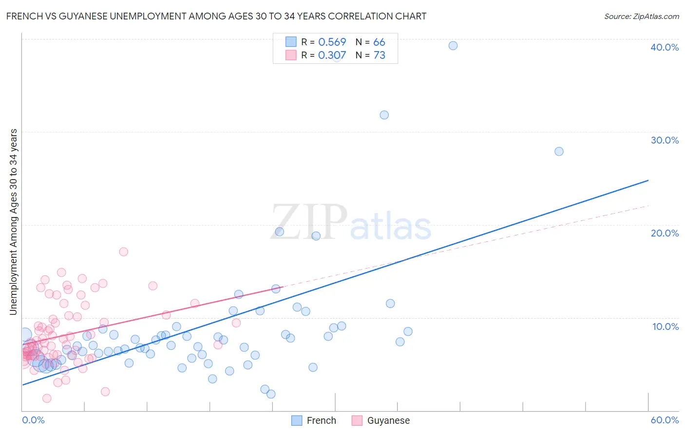 French vs Guyanese Unemployment Among Ages 30 to 34 years