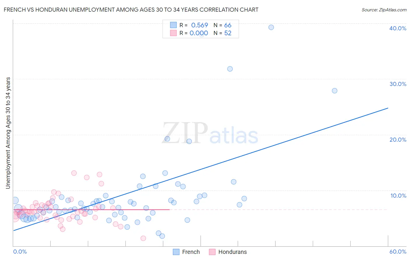 French vs Honduran Unemployment Among Ages 30 to 34 years