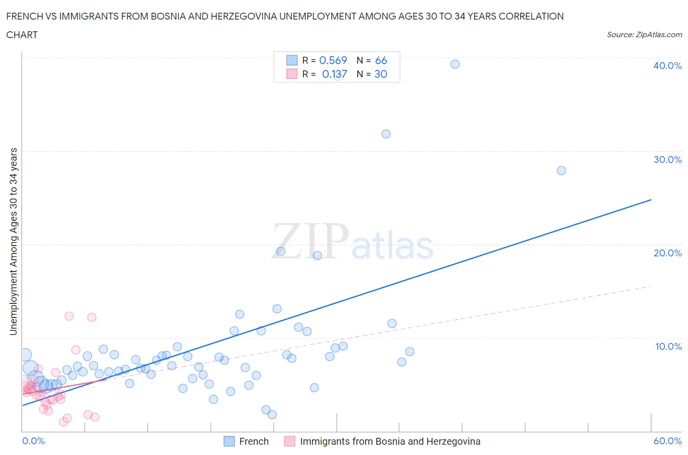 French vs Immigrants from Bosnia and Herzegovina Unemployment Among Ages 30 to 34 years