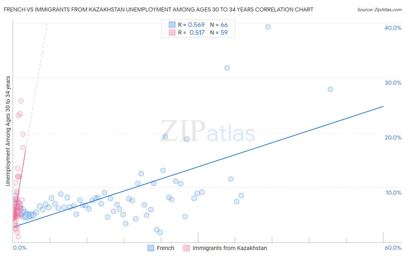 French vs Immigrants from Kazakhstan Unemployment Among Ages 30 to 34 years