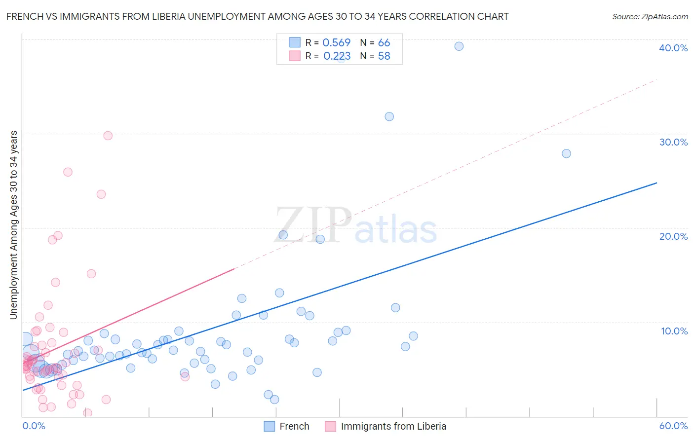 French vs Immigrants from Liberia Unemployment Among Ages 30 to 34 years