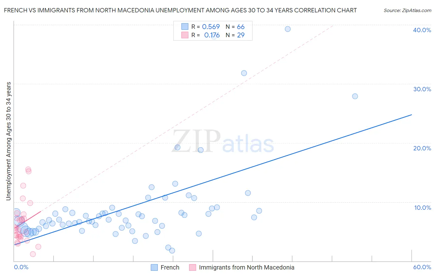 French vs Immigrants from North Macedonia Unemployment Among Ages 30 to 34 years