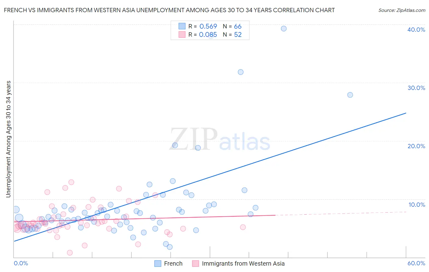 French vs Immigrants from Western Asia Unemployment Among Ages 30 to 34 years