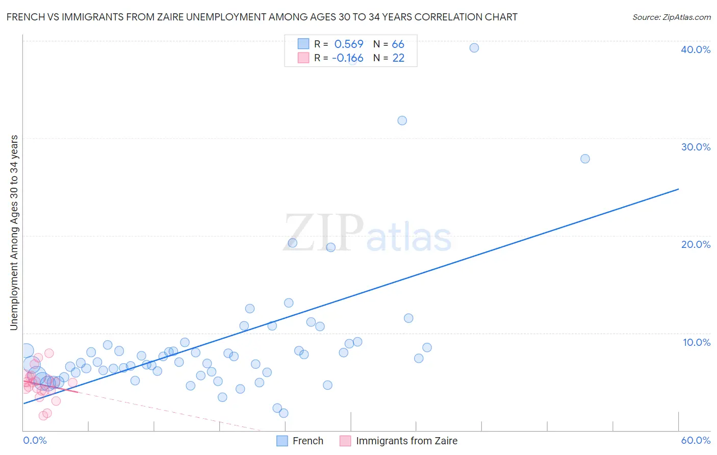 French vs Immigrants from Zaire Unemployment Among Ages 30 to 34 years