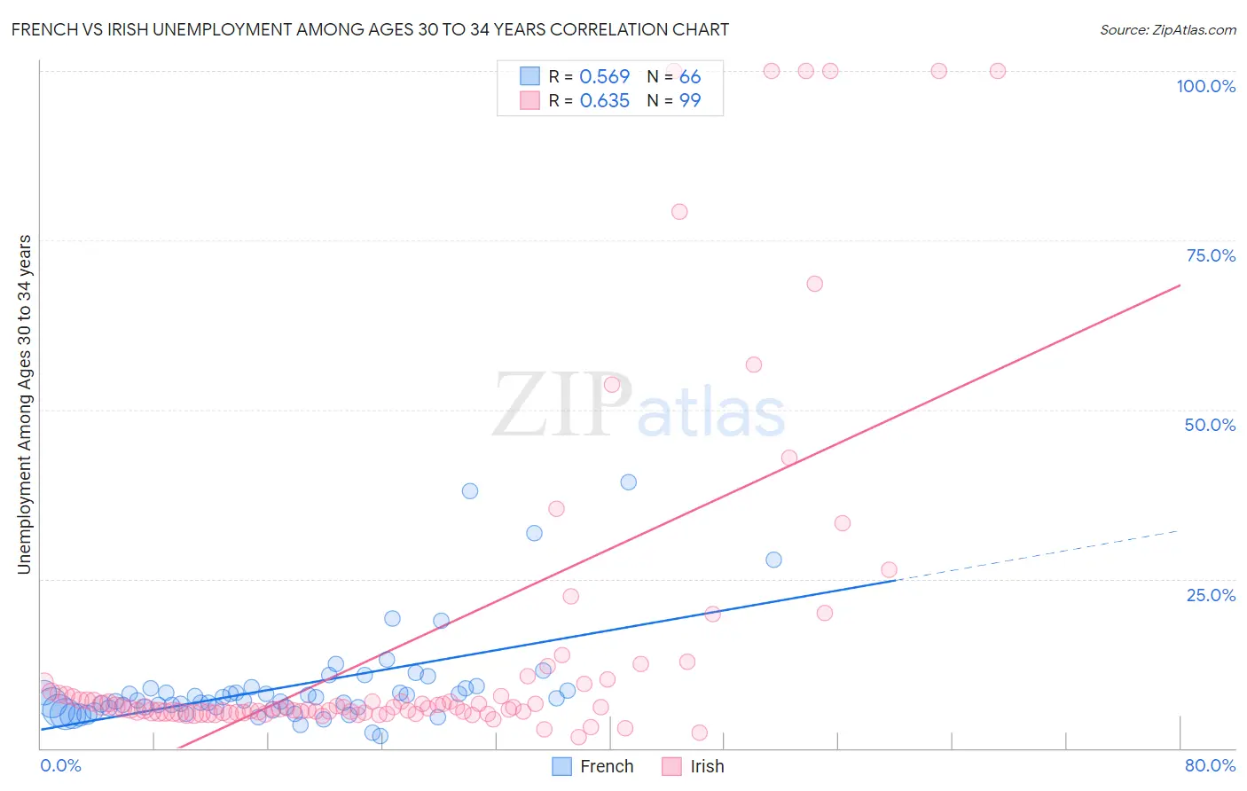 French vs Irish Unemployment Among Ages 30 to 34 years