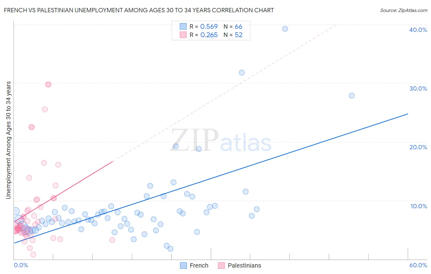 French vs Palestinian Unemployment Among Ages 30 to 34 years