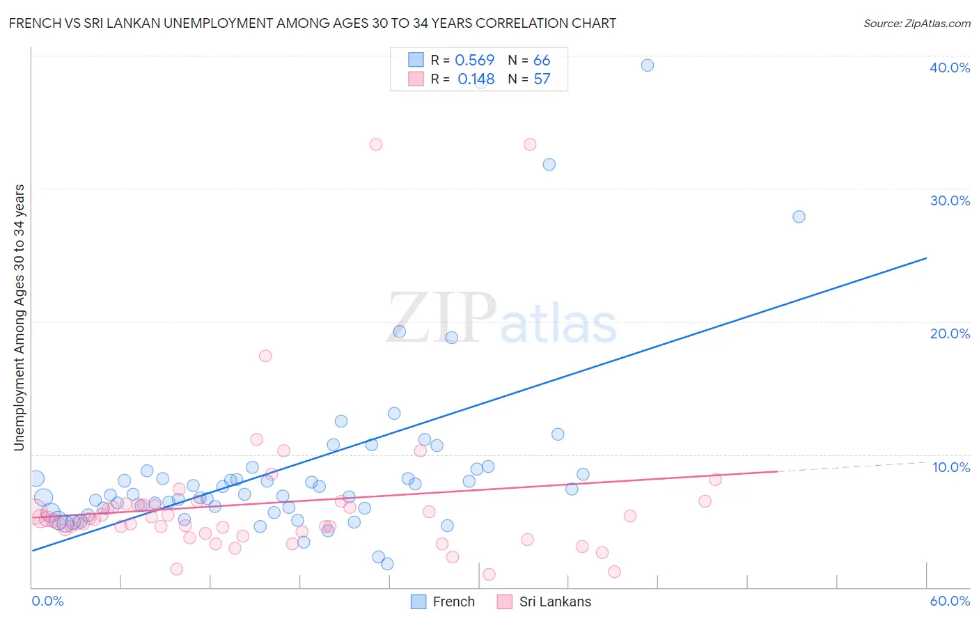 French vs Sri Lankan Unemployment Among Ages 30 to 34 years