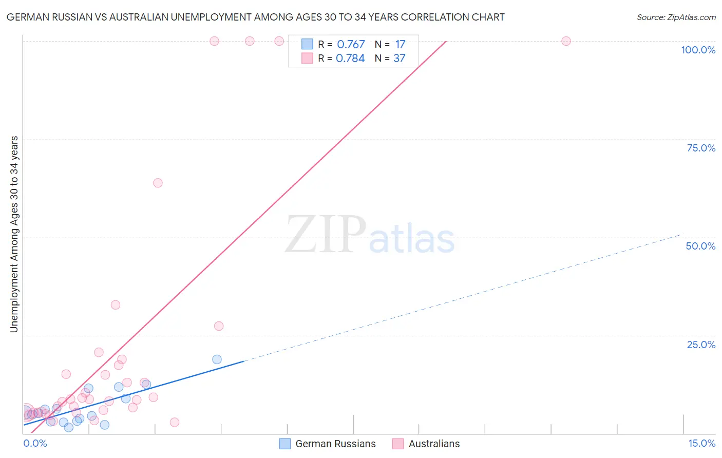 German Russian vs Australian Unemployment Among Ages 30 to 34 years