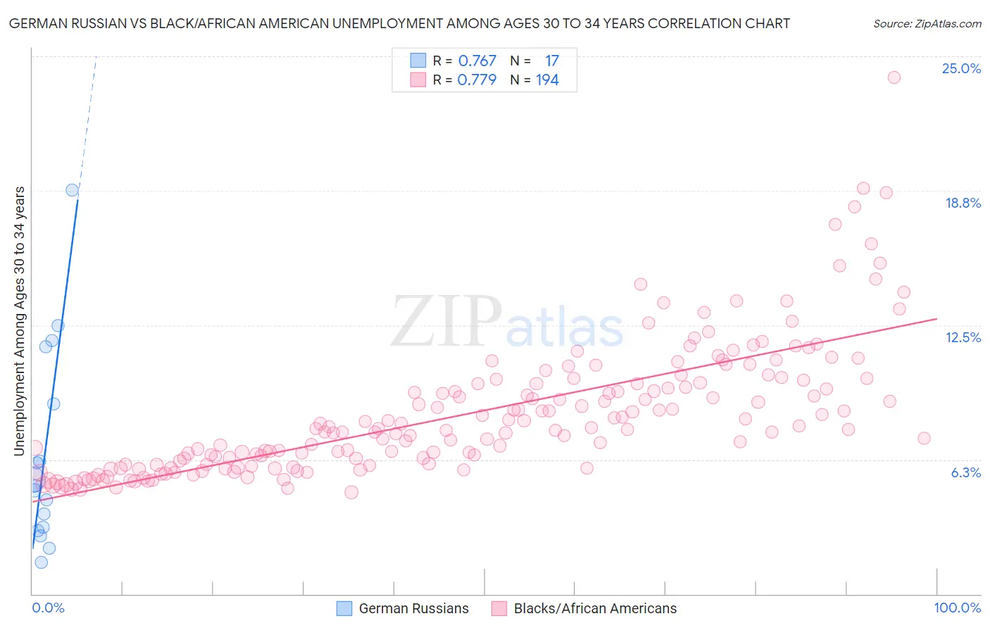 German Russian vs Black/African American Unemployment Among Ages 30 to 34 years