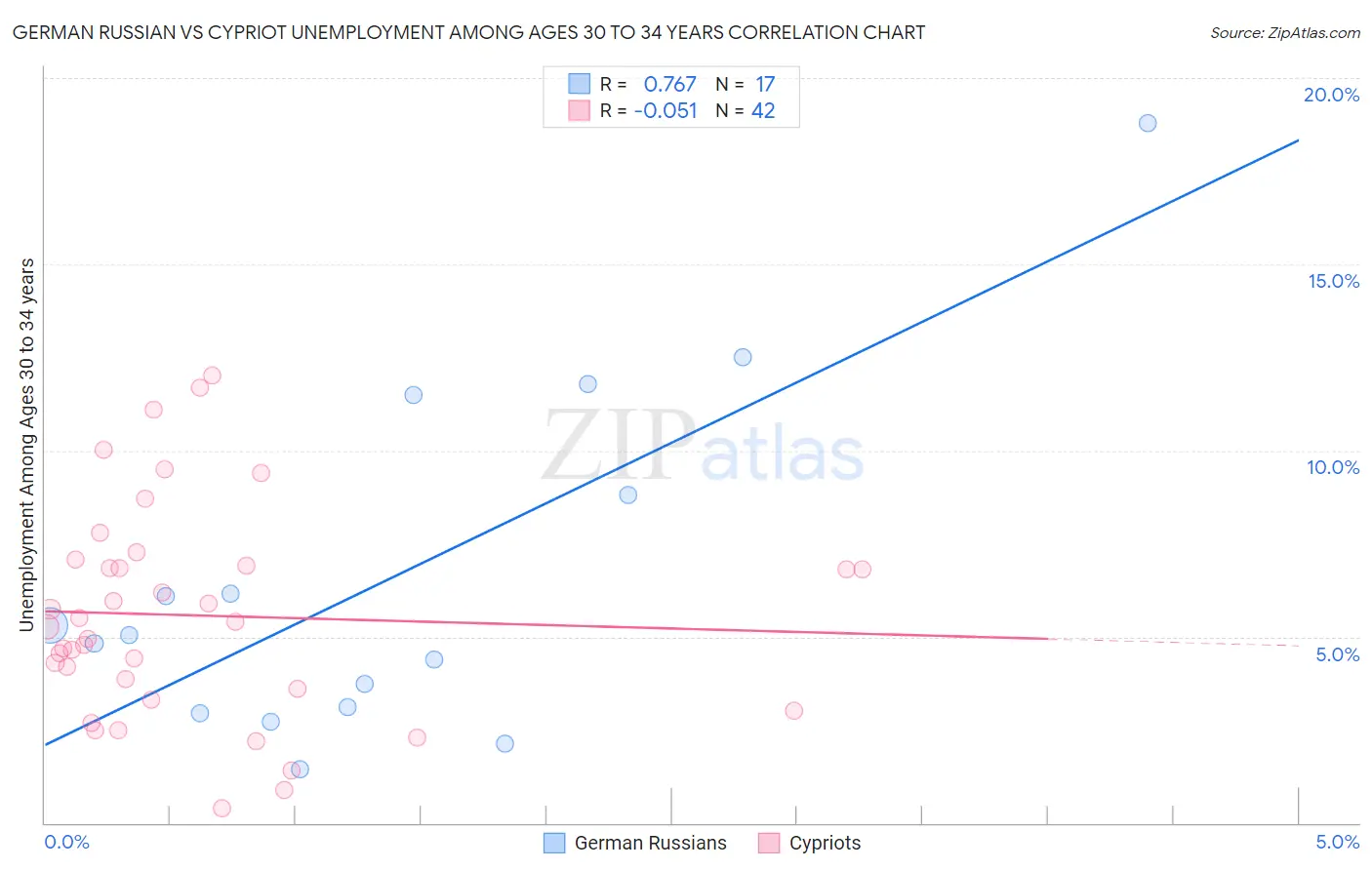 German Russian vs Cypriot Unemployment Among Ages 30 to 34 years