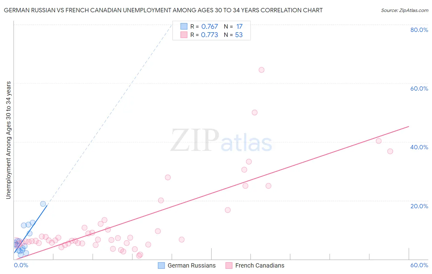 German Russian vs French Canadian Unemployment Among Ages 30 to 34 years