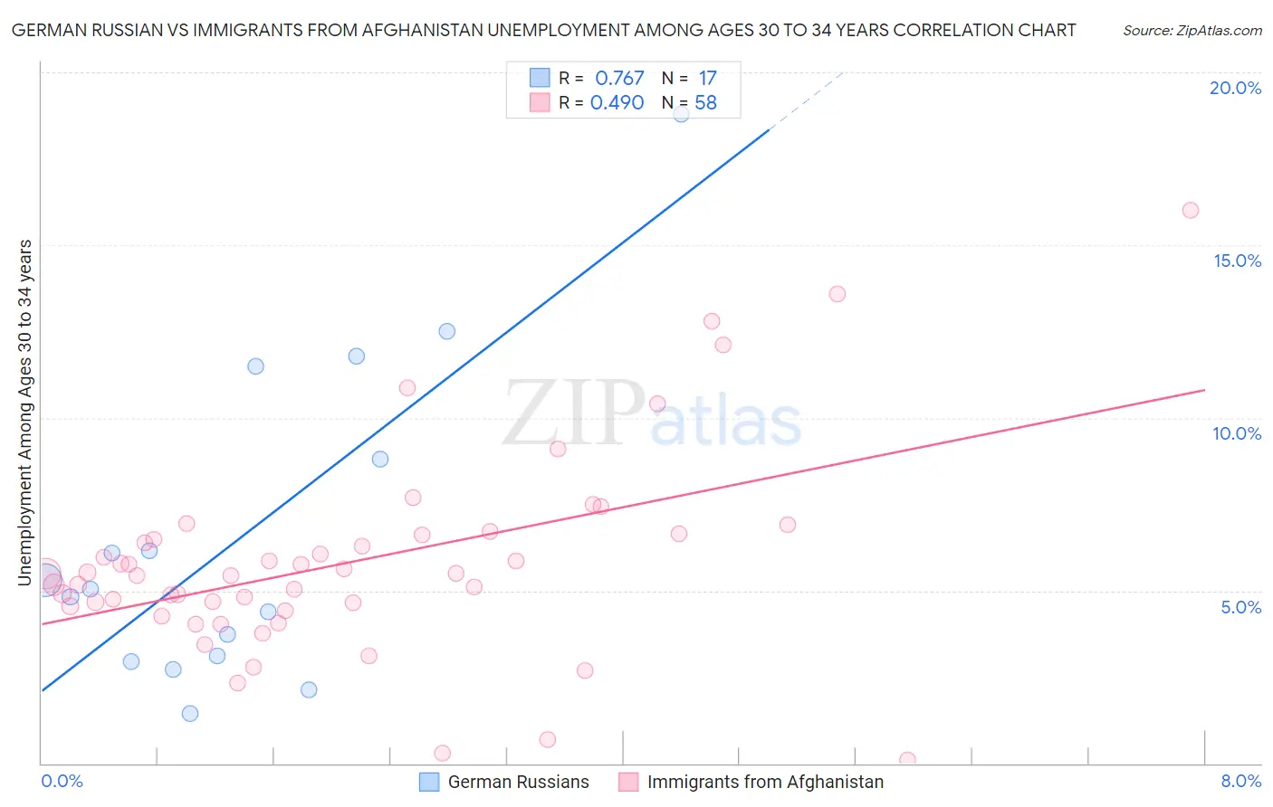 German Russian vs Immigrants from Afghanistan Unemployment Among Ages 30 to 34 years