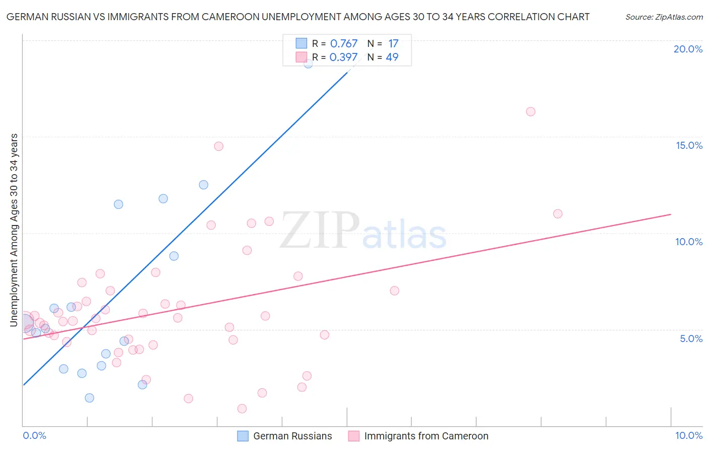 German Russian vs Immigrants from Cameroon Unemployment Among Ages 30 to 34 years