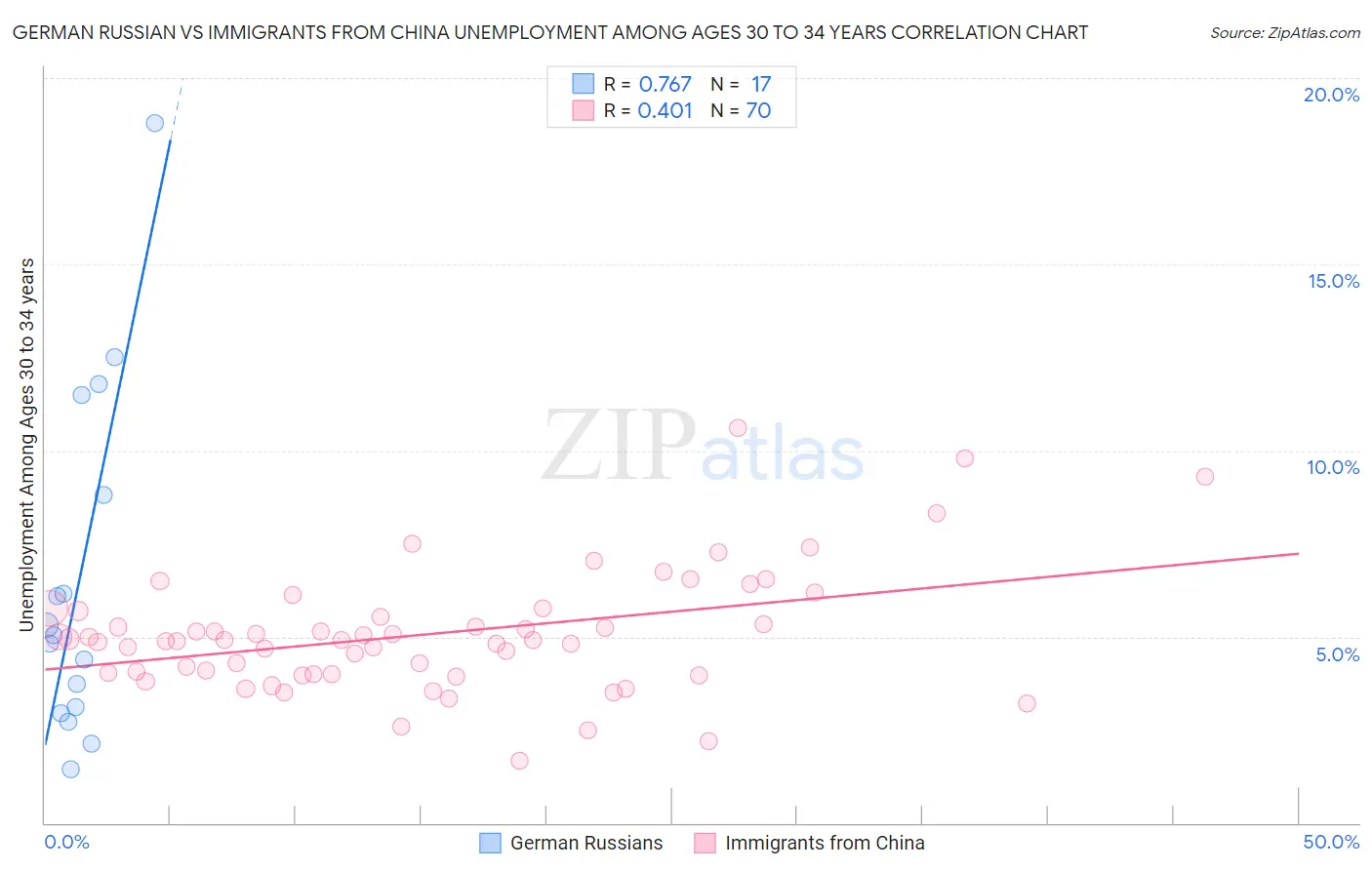 German Russian vs Immigrants from China Unemployment Among Ages 30 to 34 years