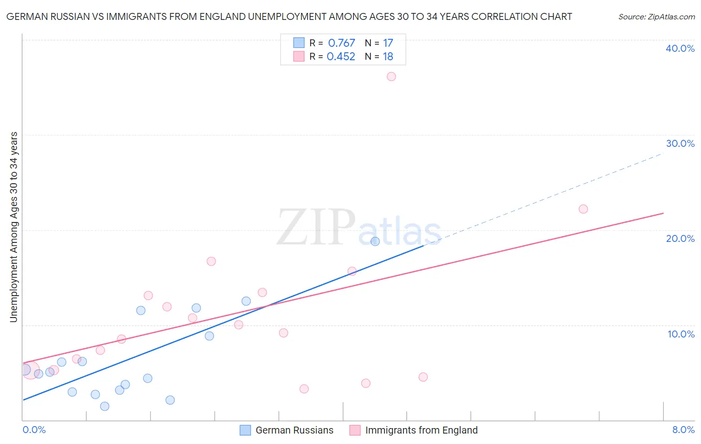 German Russian vs Immigrants from England Unemployment Among Ages 30 to 34 years