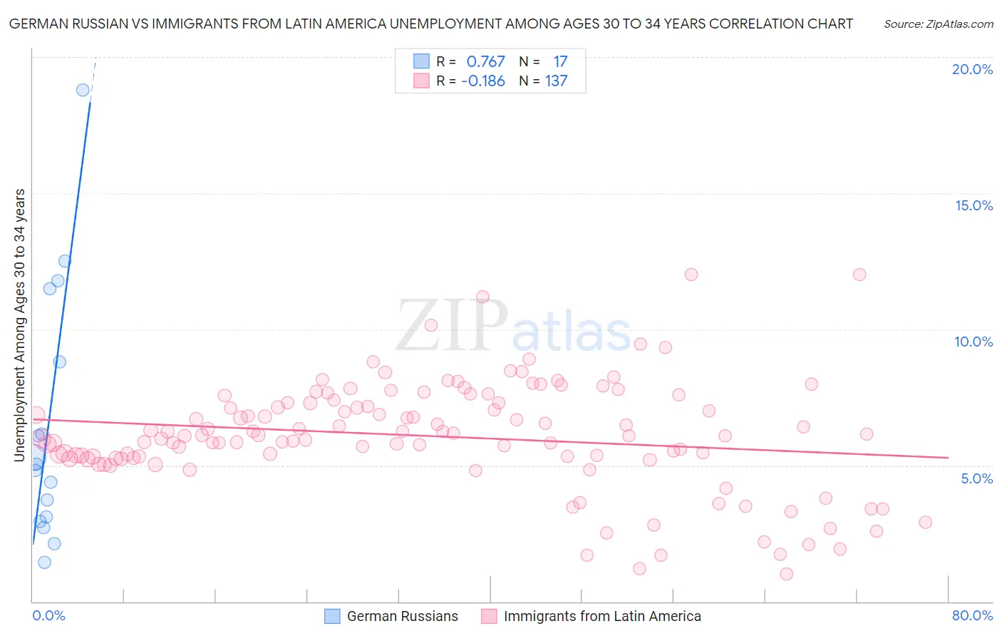 German Russian vs Immigrants from Latin America Unemployment Among Ages 30 to 34 years