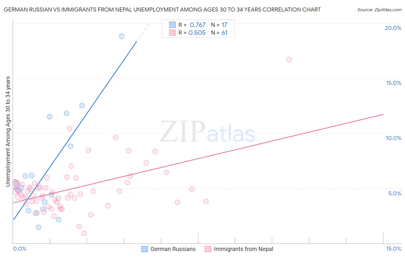 German Russian vs Immigrants from Nepal Unemployment Among Ages 30 to 34 years