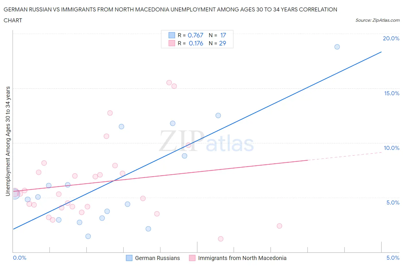 German Russian vs Immigrants from North Macedonia Unemployment Among Ages 30 to 34 years