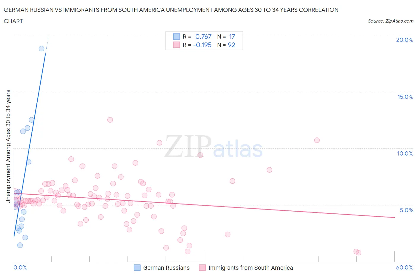 German Russian vs Immigrants from South America Unemployment Among Ages 30 to 34 years