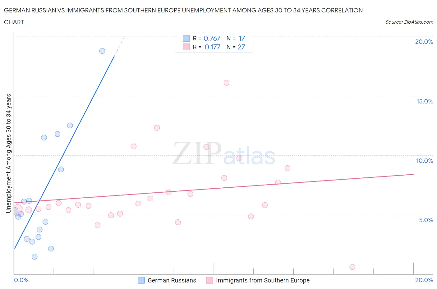 German Russian vs Immigrants from Southern Europe Unemployment Among Ages 30 to 34 years