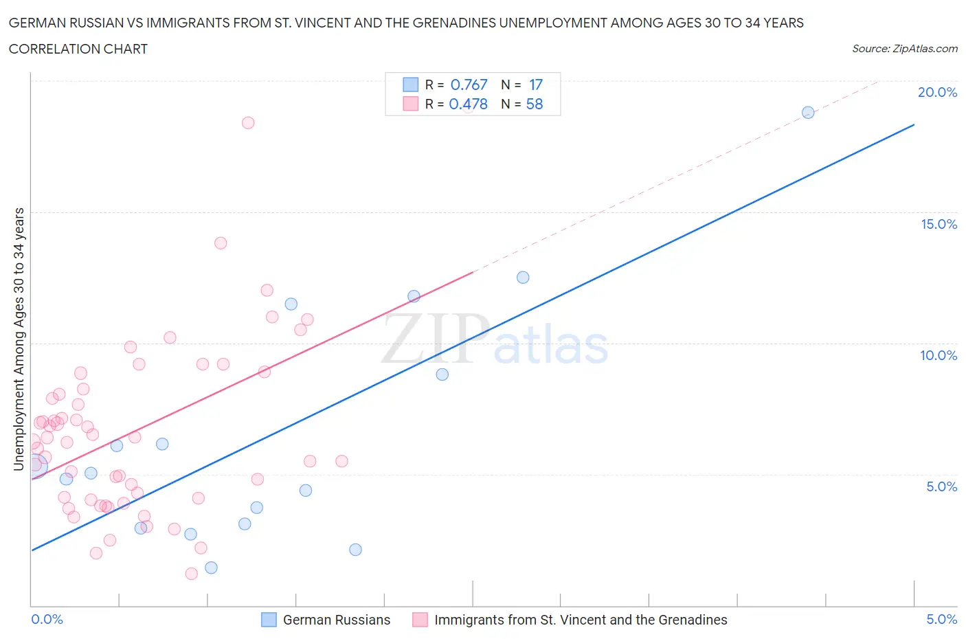 German Russian vs Immigrants from St. Vincent and the Grenadines Unemployment Among Ages 30 to 34 years