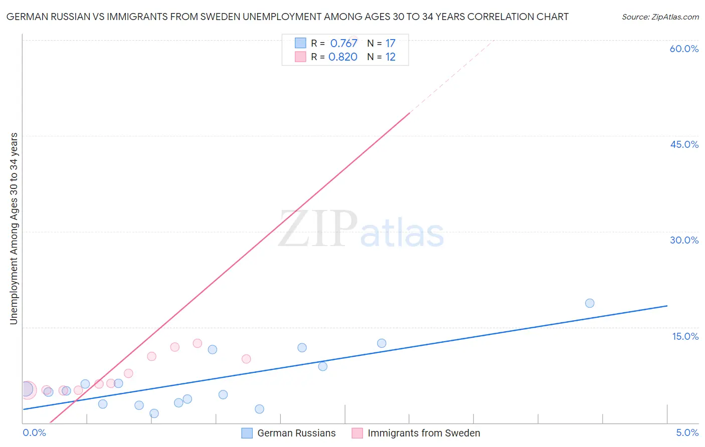 German Russian vs Immigrants from Sweden Unemployment Among Ages 30 to 34 years