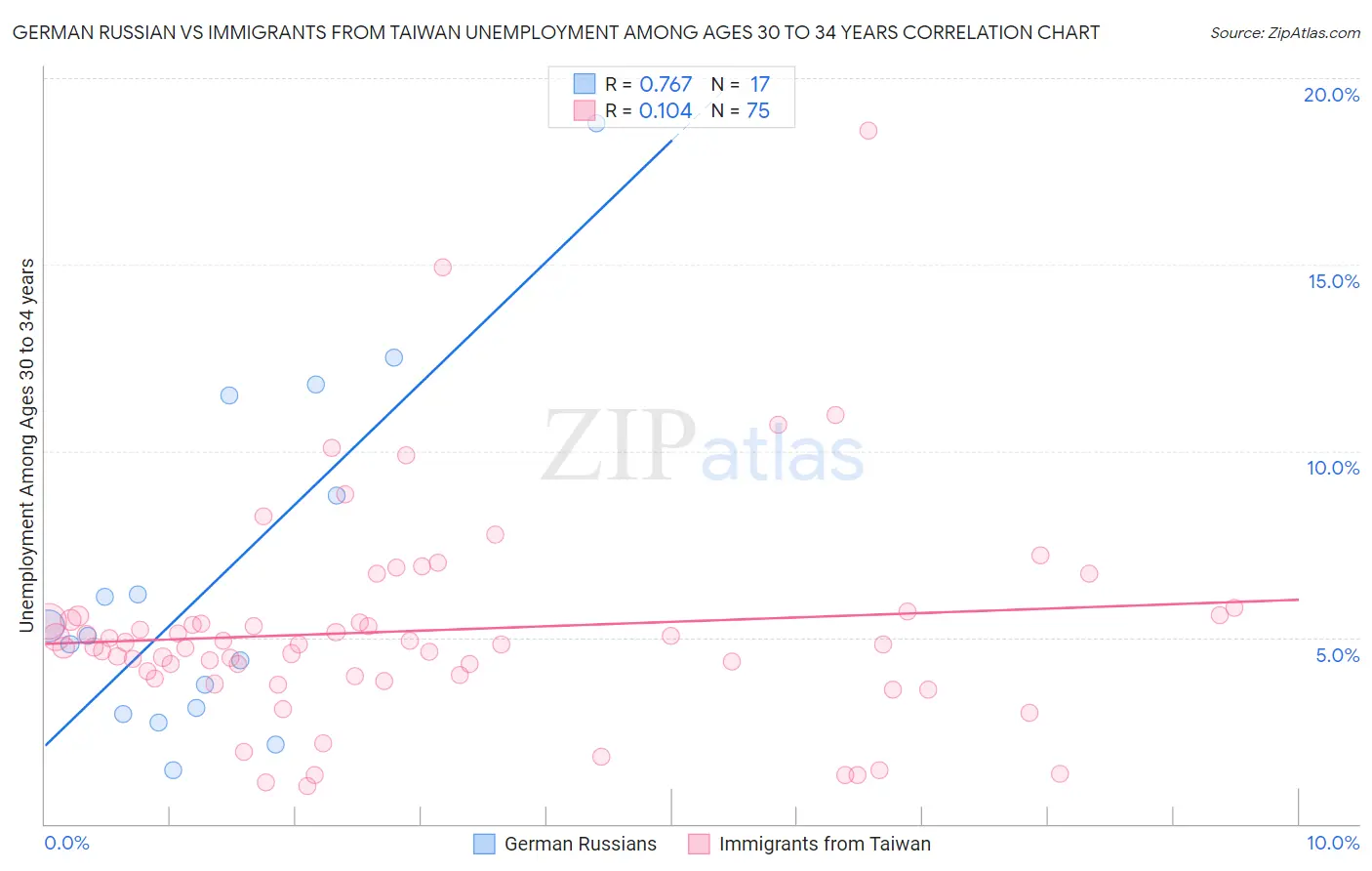 German Russian vs Immigrants from Taiwan Unemployment Among Ages 30 to 34 years