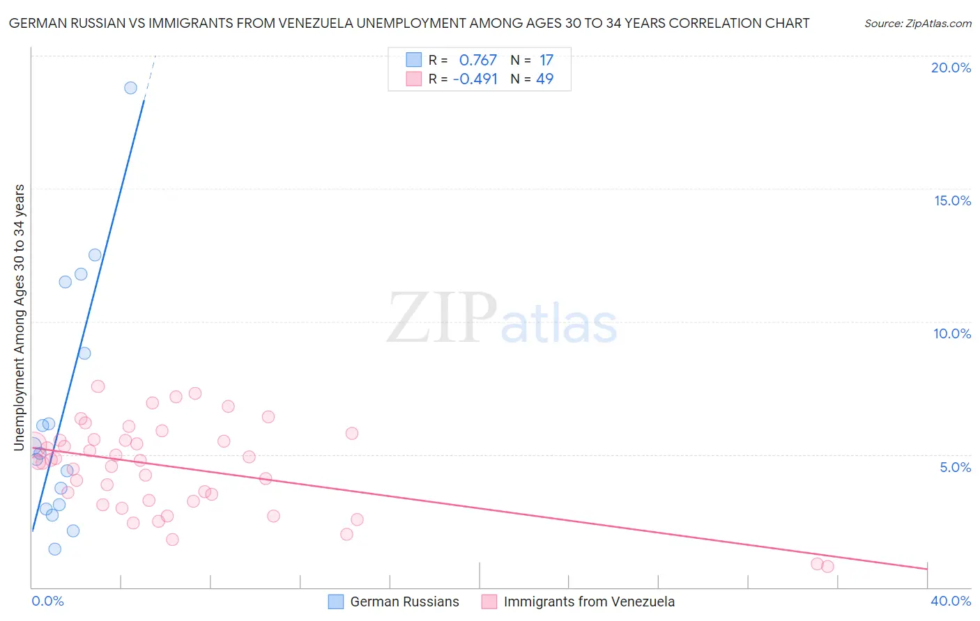 German Russian vs Immigrants from Venezuela Unemployment Among Ages 30 to 34 years