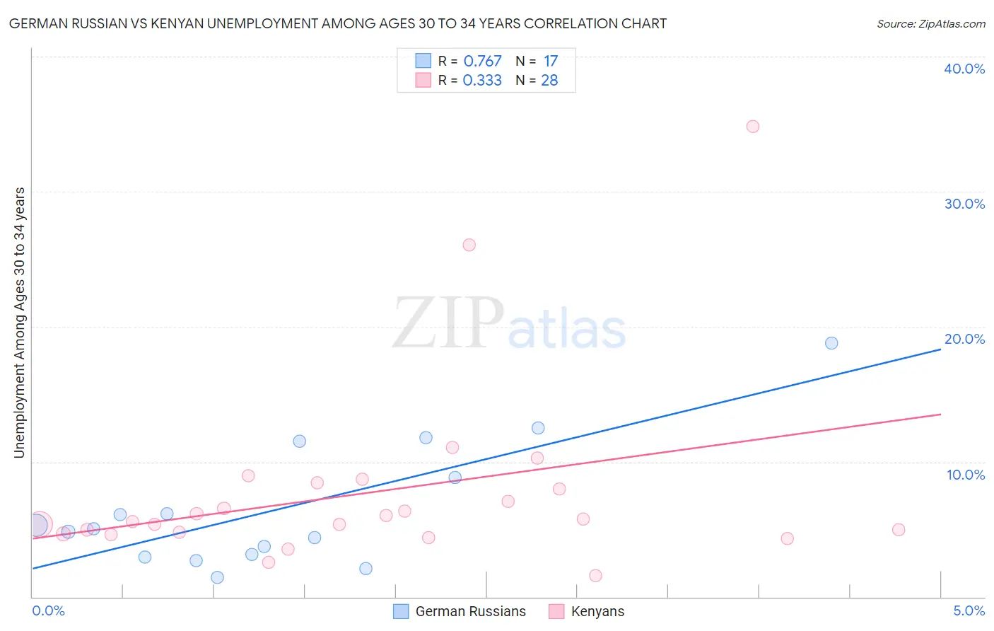 German Russian vs Kenyan Unemployment Among Ages 30 to 34 years