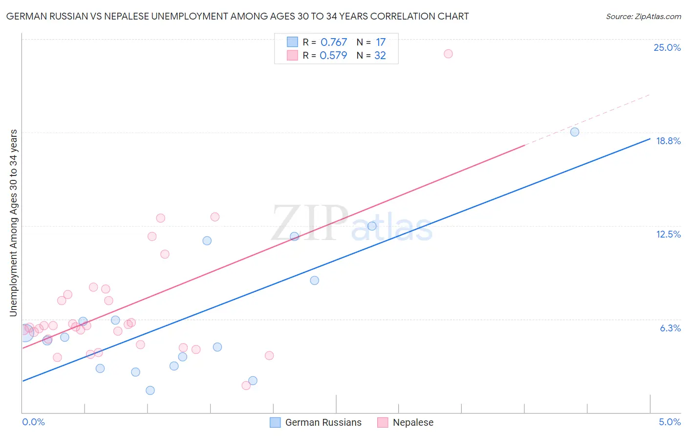 German Russian vs Nepalese Unemployment Among Ages 30 to 34 years