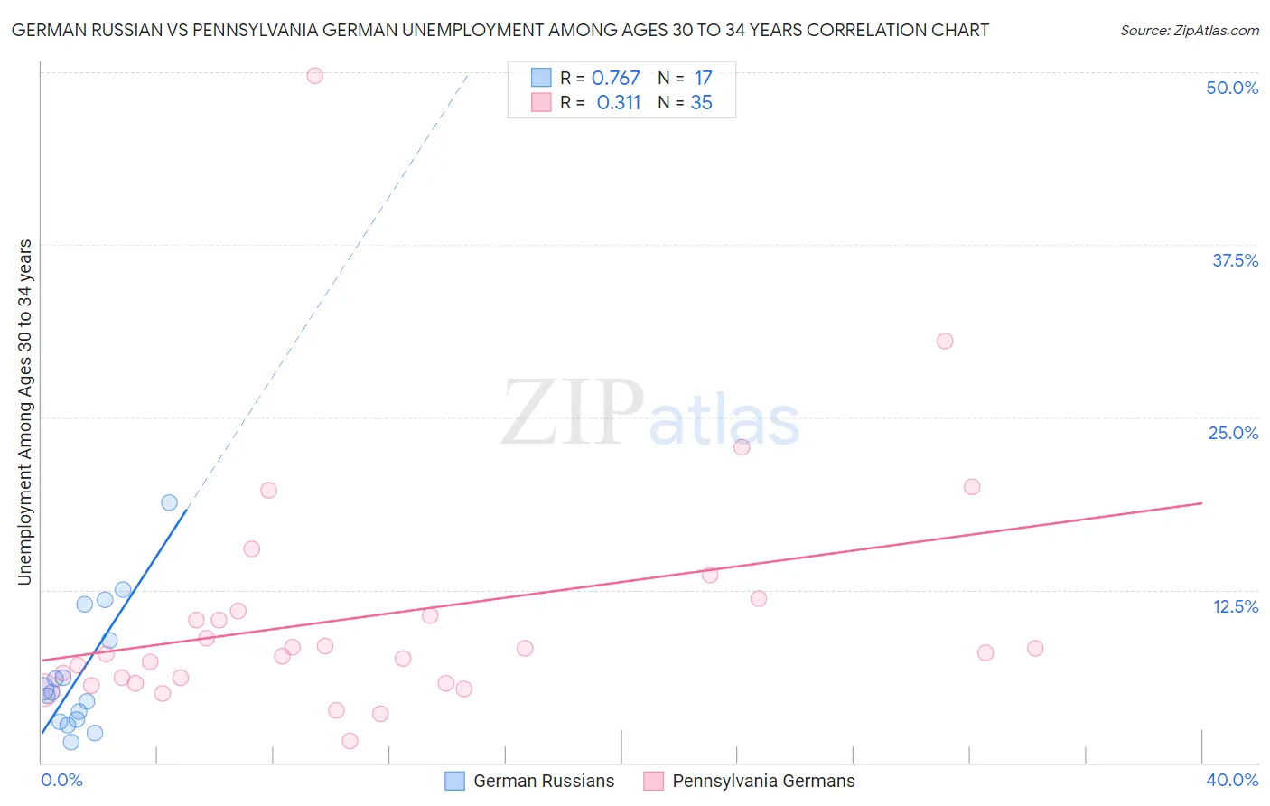 German Russian vs Pennsylvania German Unemployment Among Ages 30 to 34 years