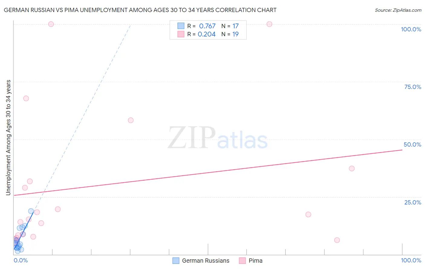 German Russian vs Pima Unemployment Among Ages 30 to 34 years